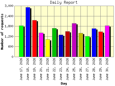 Daily Report: Number of requests by Day.