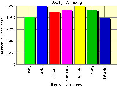 Daily Summary: Number of requests by Day of the week.