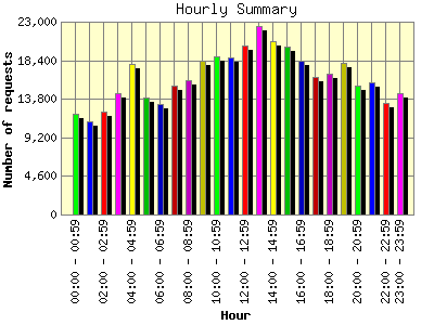 Hourly Summary: Number of requests by Hour.