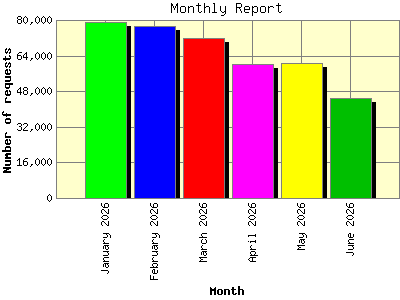 Monthly Report: Number of requests by Month.