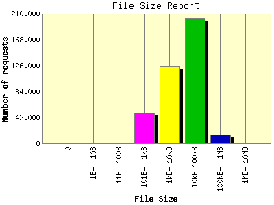 File Size Report: Number of requests by File Size.