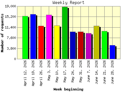 Weekly Report: Number of requests by Week beginning.